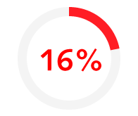 Salary growth of up to 16% is expected across contract procurement from 2019-2020