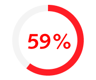 59% of legal professionals negotiate their salary when accepting a job offer.