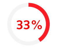 33% of business support professionals are in contract or interim roles