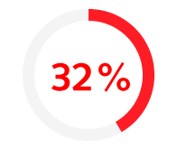 32% of technology professionals do not think their company’s management team is demographically representative