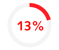 Employment lawyers are expected to be in demand in 2020, with 13% year-on-year job growth witnessed across this talent hotspot.